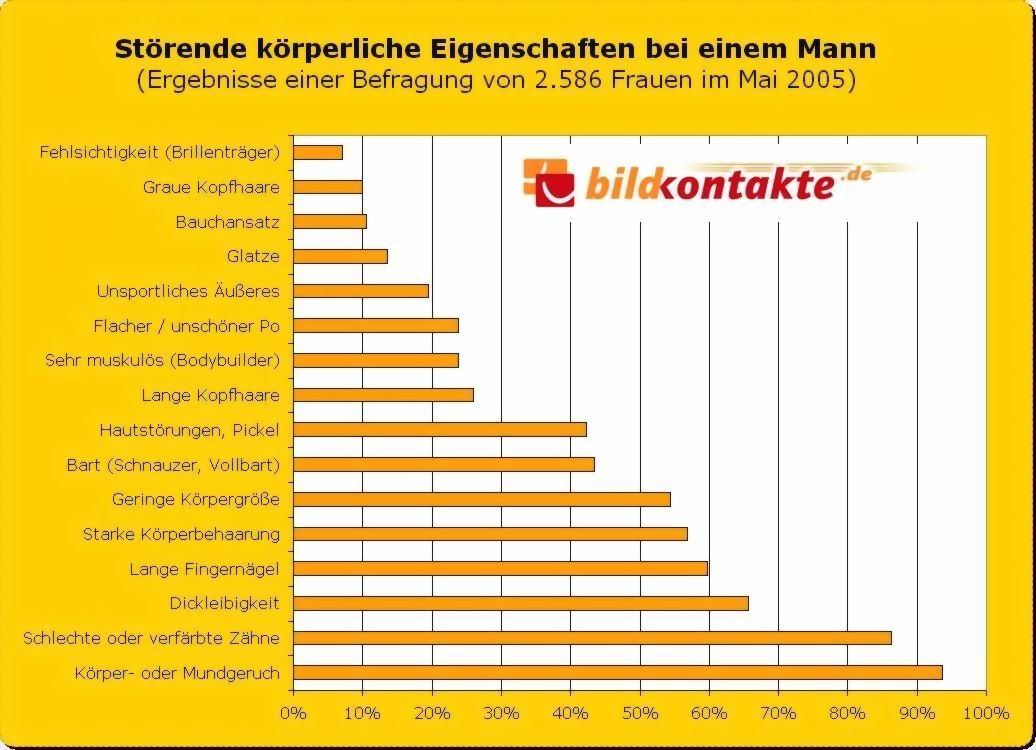 Single männer statistik
